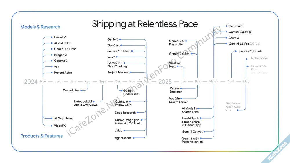 กูเกิลบอก Gemini มีผู้ใช้ 400 ล้านคนต่อเดือน ไม่กั๊กโมเดลใหม่ พร้อมเมื่อไรออกได้เลย-1.webp