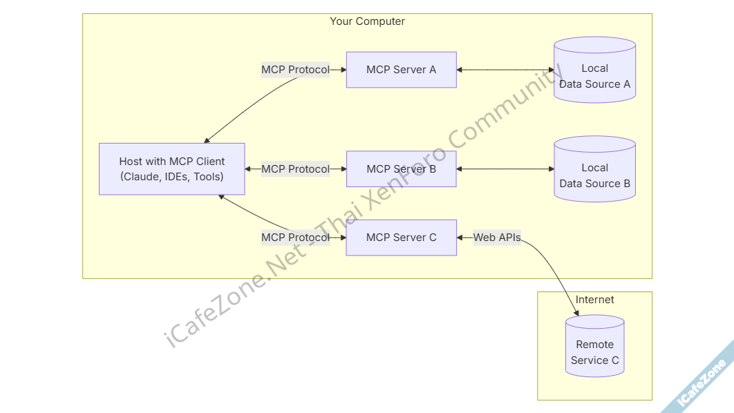 กูเกิลประกาศรองรับ Model Context Protocol ใน Gemini-1.png