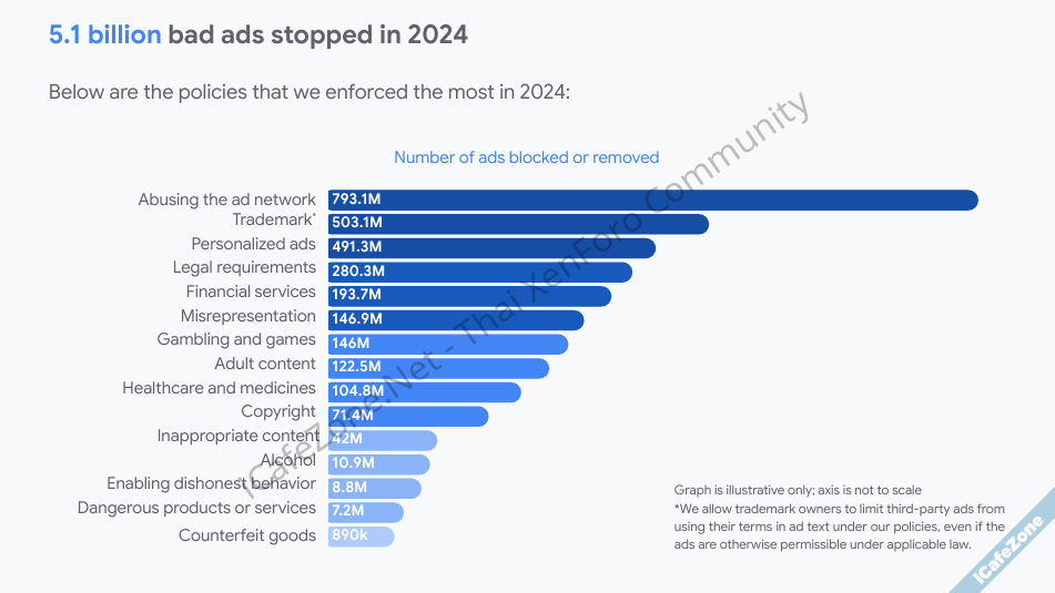 กูเกิลลบโฆษณาประสงค์ร้ายผิดกฎหมาย 51 พันล้านชิ้นในปี 2024 ใช้พลัง LLM ช่วยตรวจ-1.png