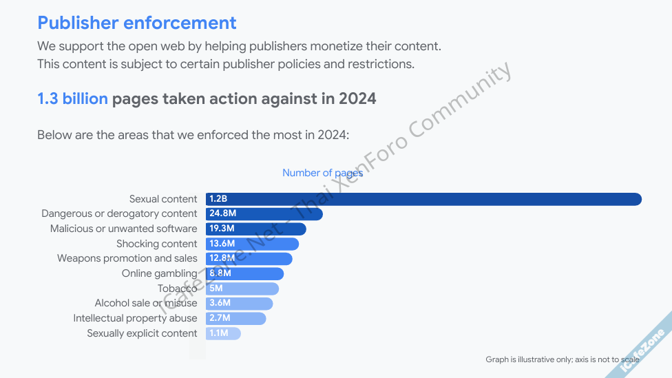 กูเกิลลบโฆษณาประสงค์ร้ายผิดกฎหมาย 51 พันล้านชิ้นในปี 2024 ใช้พลัง LLM ช่วยตรวจ-3.png