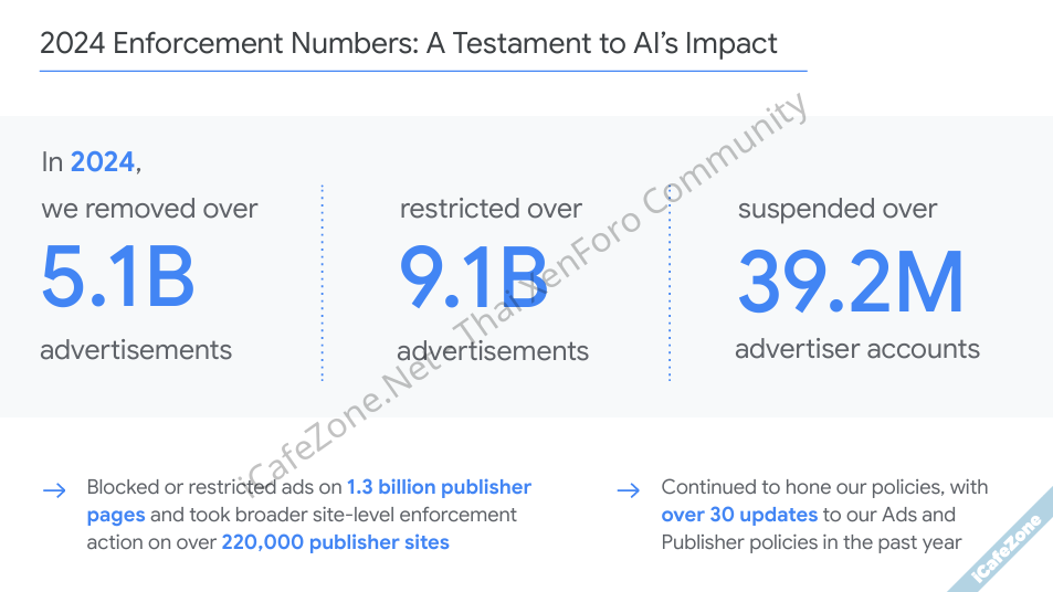 กูเกิลลบโฆษณาประสงค์ร้ายผิดกฎหมาย 51 พันล้านชิ้นในปี 2024 ใช้พลัง LLM ช่วยตรวจ-4.png