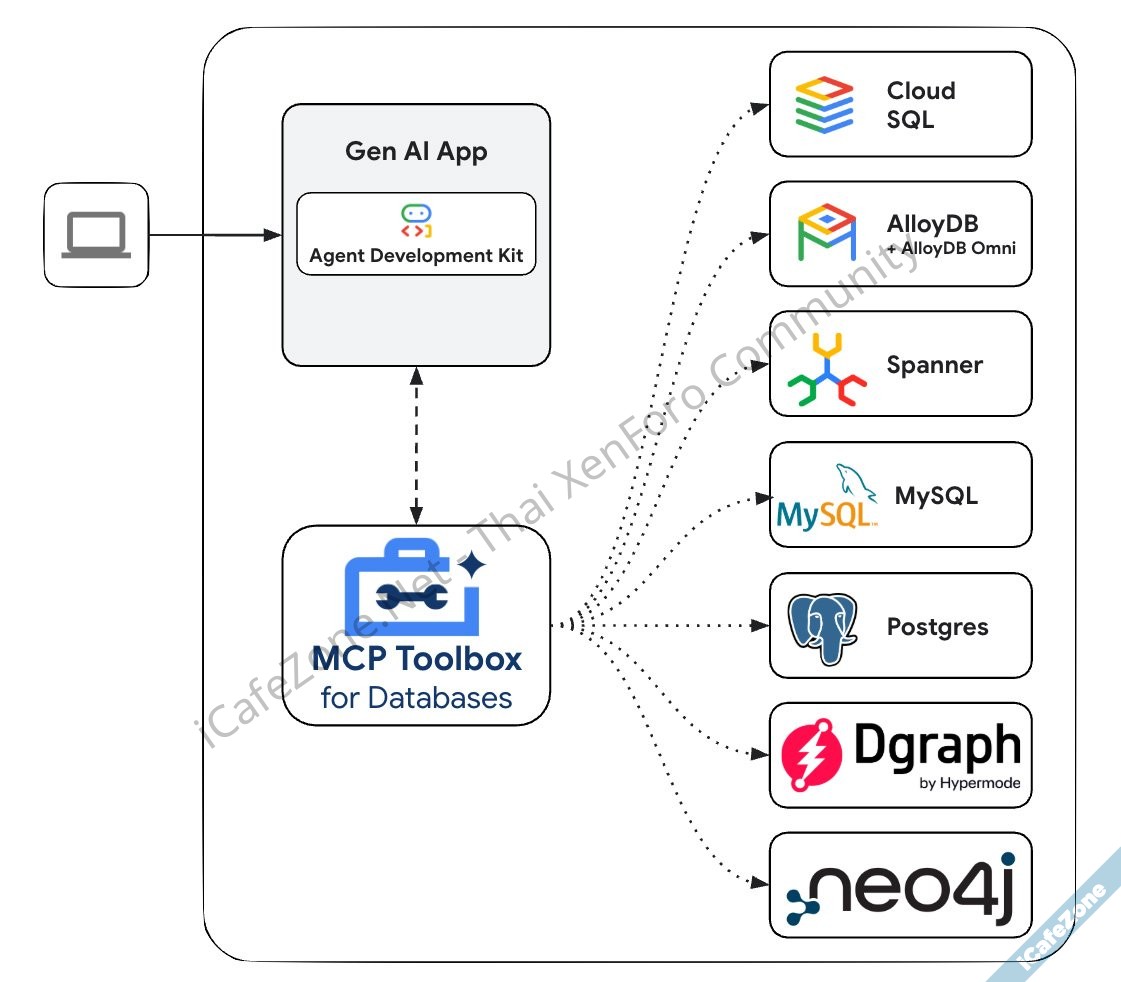 กูเกิลออก MCP Toolbox for Databases ตัวเชื่อมต่อฐานข้อมูลกับโมเดล LLM-1.jpg