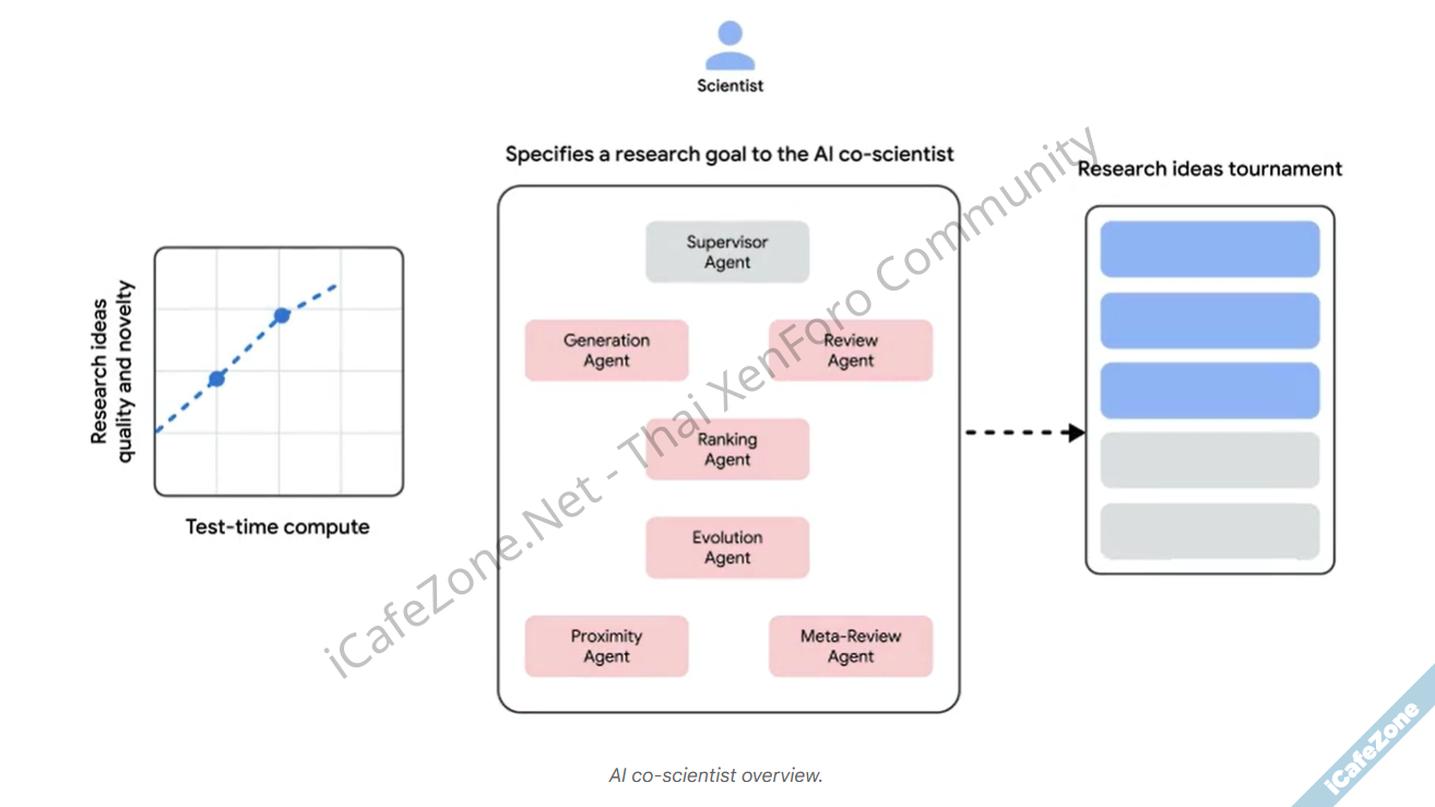 กูเกิลเปิดตัว AI coscientist ผู้ช่วยนักวิทยาศาสตร์พลัง Gemini ช่วยนำเสนอตรวจสอบไอเดีย-1.png