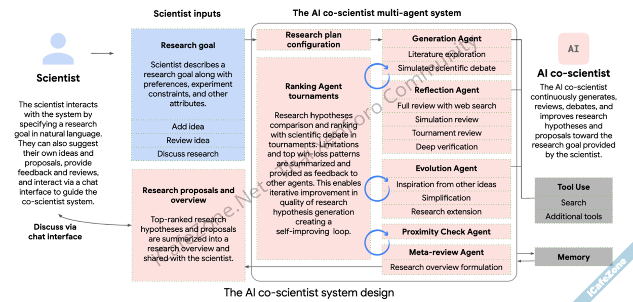 กูเกิลเปิดตัว AI coscientist ผู้ช่วยนักวิทยาศาสตร์พลัง Gemini ช่วยนำเสนอตรวจสอบไอเดีย-2.png