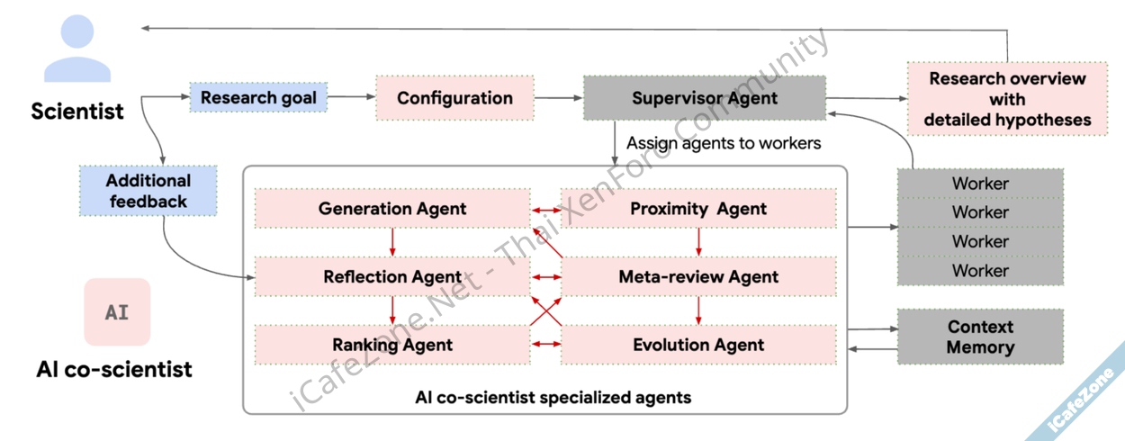 กูเกิลเปิดตัว AI coscientist ผู้ช่วยนักวิทยาศาสตร์พลัง Gemini ช่วยนำเสนอตรวจสอบไอเดีย-3.png