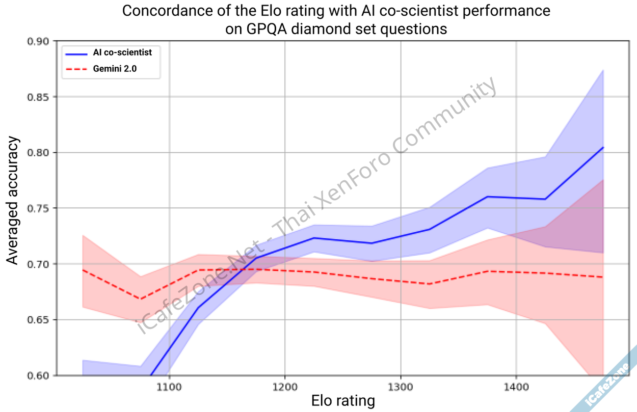 กูเกิลเปิดตัว AI coscientist ผู้ช่วยนักวิทยาศาสตร์พลัง Gemini ช่วยนำเสนอตรวจสอบไอเดีย-4.png