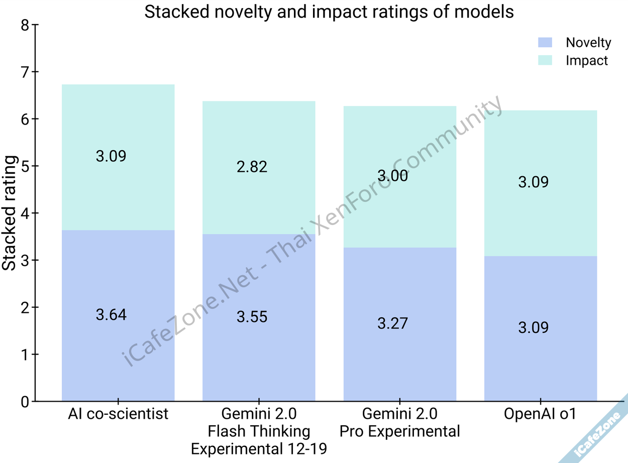 กูเกิลเปิดตัว AI coscientist ผู้ช่วยนักวิทยาศาสตร์พลัง Gemini ช่วยนำเสนอตรวจสอบไอเดีย-5.png