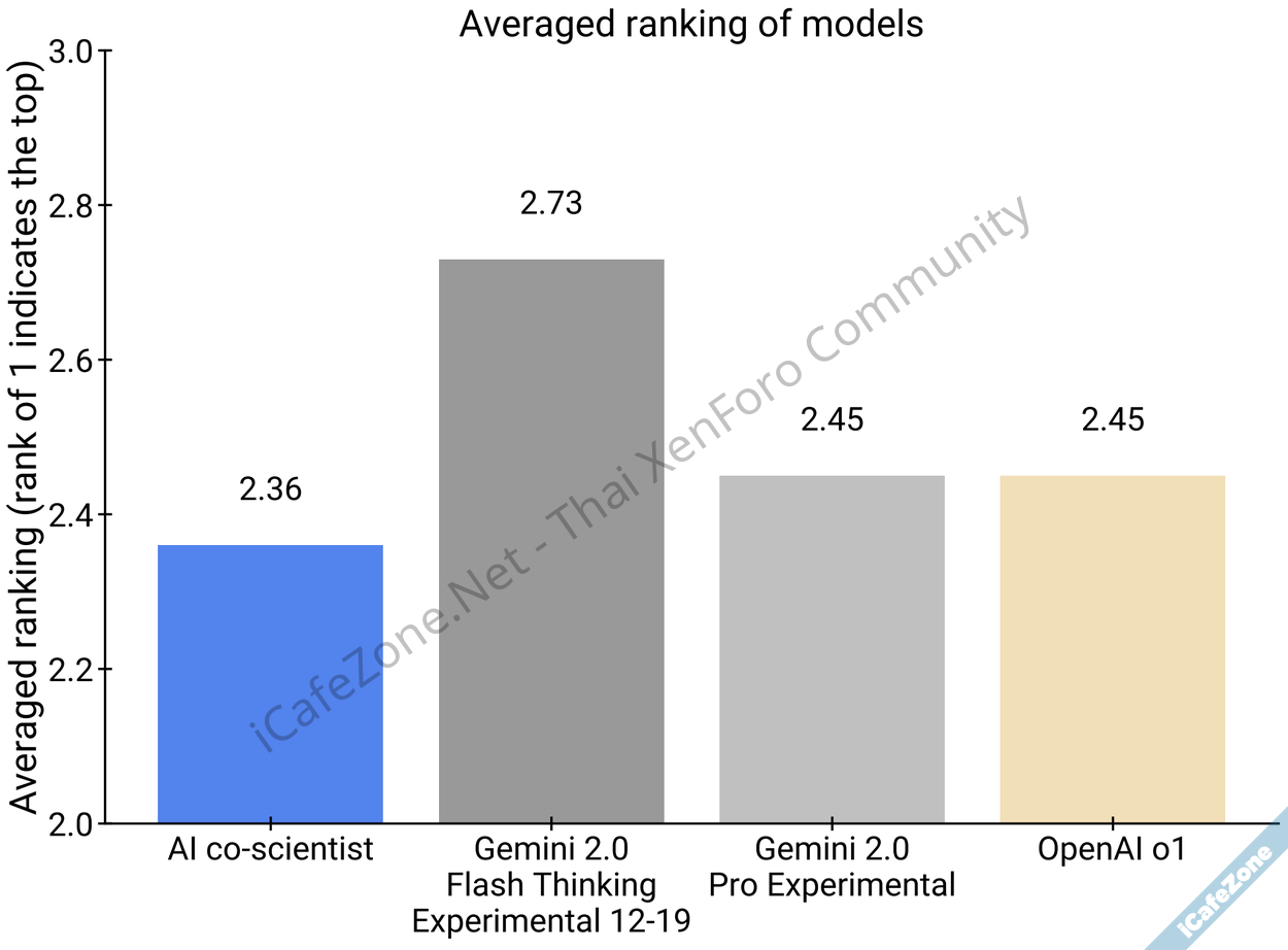 กูเกิลเปิดตัว AI coscientist ผู้ช่วยนักวิทยาศาสตร์พลัง Gemini ช่วยนำเสนอตรวจสอบไอเดีย-6.png