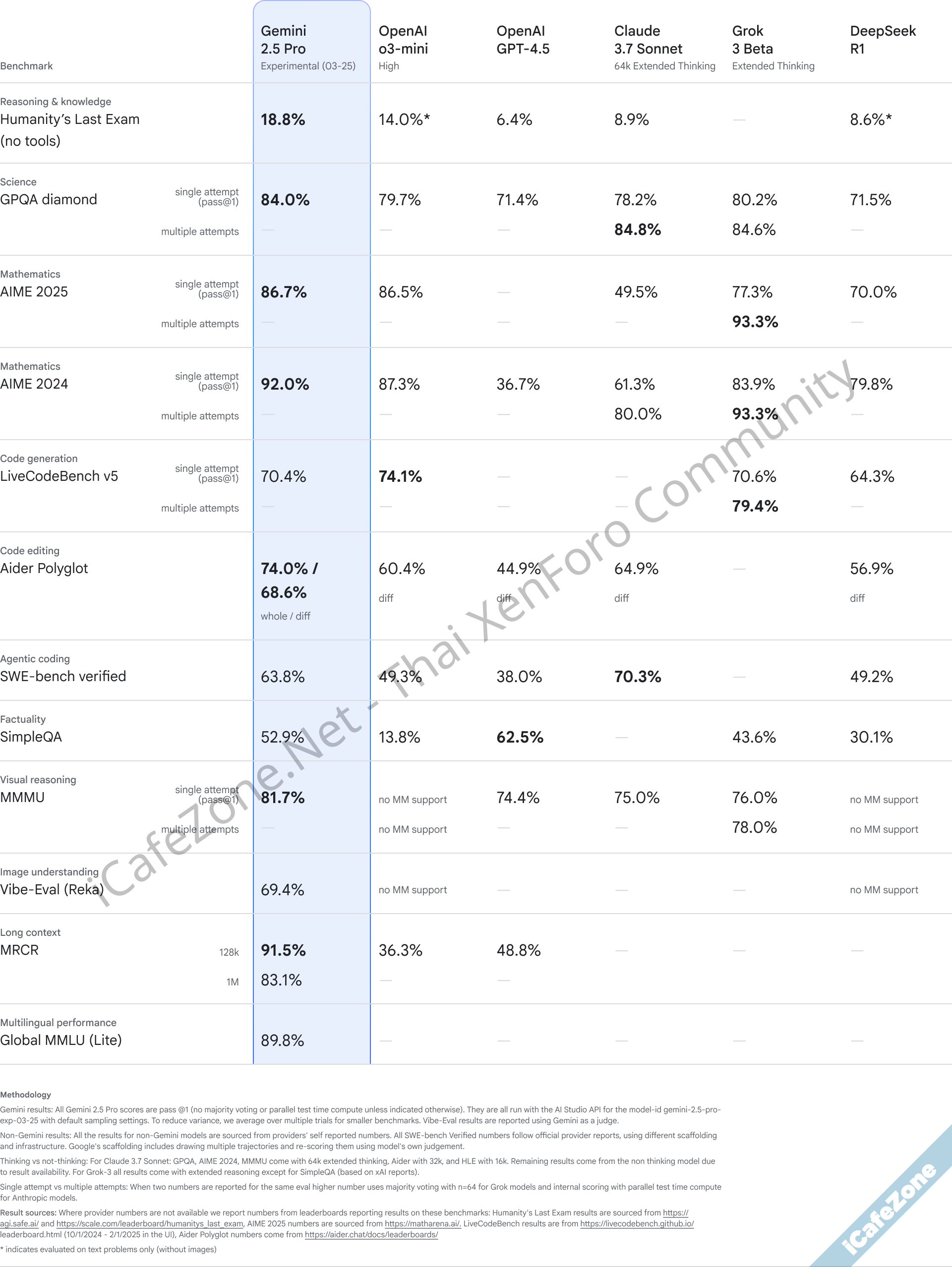 กูเกิลเปิดตัว Gemini 25 Pro เอาชนะแทบทุกการทดสอบ หลังจากนี้เน้นโมเดลคิดก่อนตอบเป็นหลัก-2.png