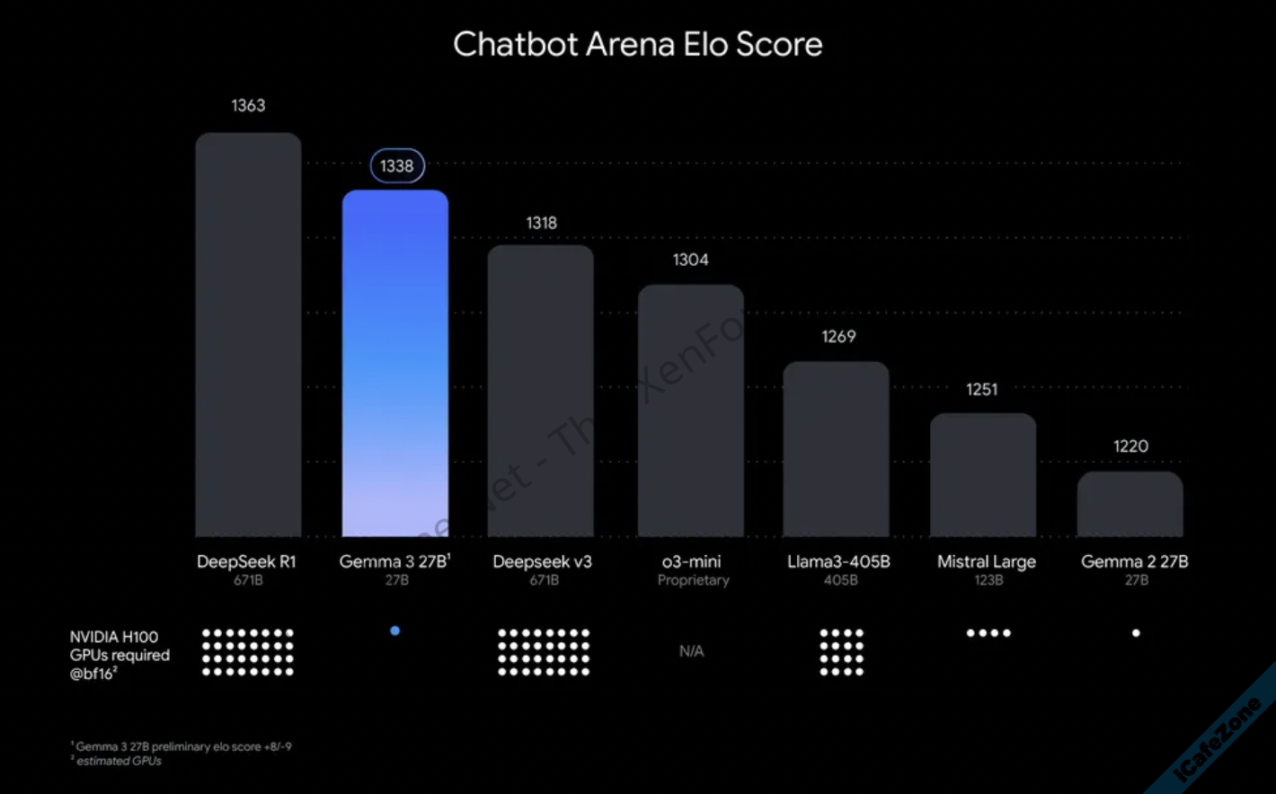 กูเกิลเปิดตัว Gemma 3 ชูคะแนน Chatbot Arena สูงสุดในกลุ่่มไม่ต้องคิดก่อนตอบ อ่านภาพได้แล้ว-2.png