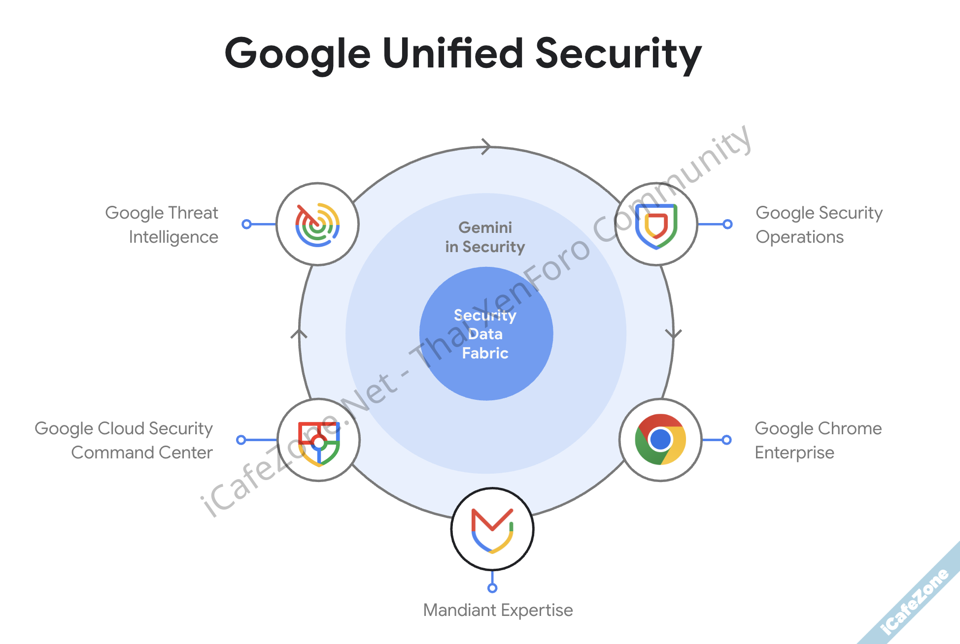 กูเกิลเปิดตัว Google Unified Security ชุดบริการความปลอดภัยครบวงจร-2.png