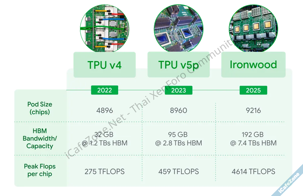 กูเกิลเปิดตัว TPU รุ่นที่ 7 Ironwood อัดคลัสเตอร์เต็มได้ 425 ExaFLOPS ระบุประสิทธิภาพ TPU ทำให...png