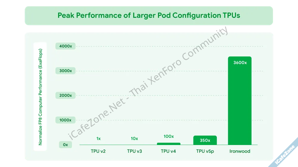 กูเกิลเปิดตัว TPU รุ่นที่ 7 Ironwood อัดคลัสเตอร์เต็มได้ 425 ExaFLOPS ระบุประสิทธิภาพ TPU ทำให...png