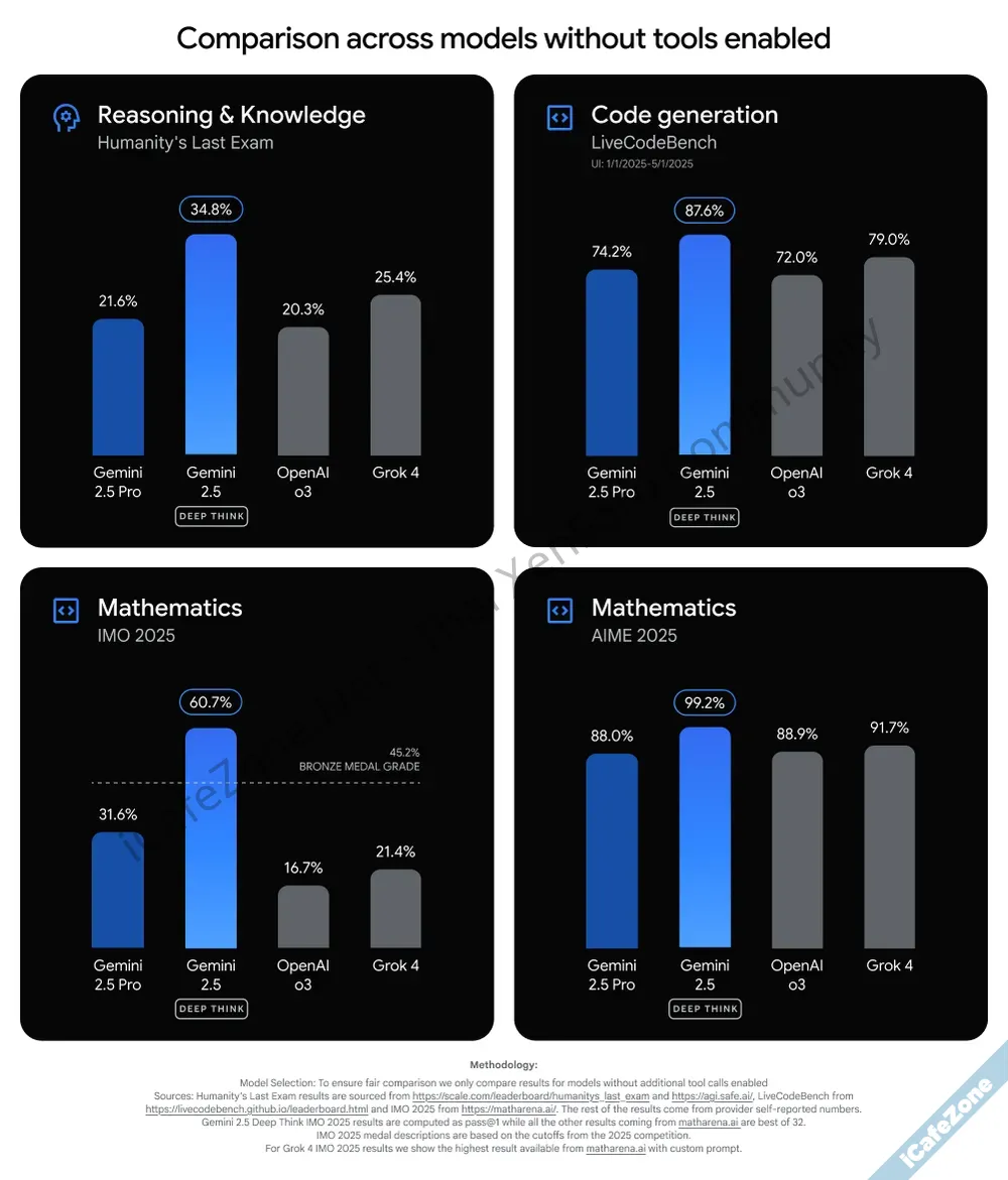 กูเกิลเปิดบริการ Gemini 25 Deep Think ให้ใช้ สอบคณิตศาสตร์โอลิมปิกได้เหรียญทองแดง-1.webp