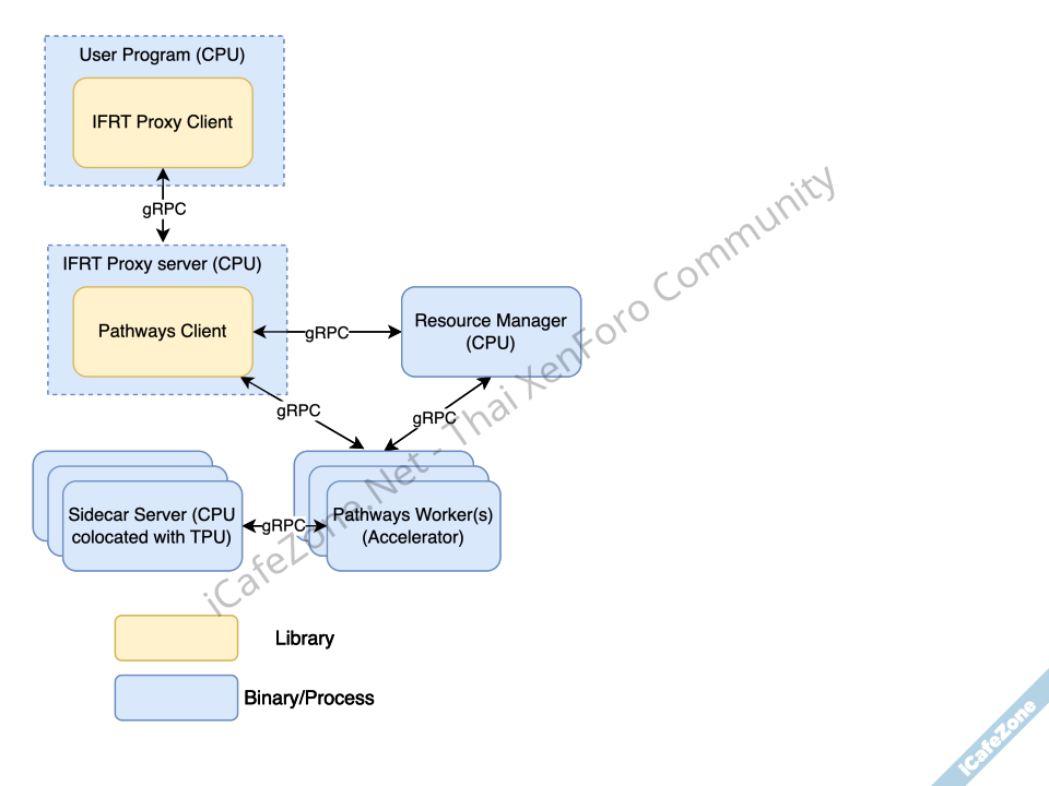 กูเกิลเปิดสถาปัตยกรรม Pathways ที่ใช้เทรน Gemini ให้คนนอกใช้งานบน Google Cloud-2.png
