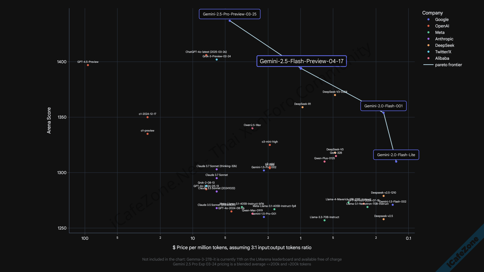 กูเกิลเปิดให้ใช้ Gemini 25 Flash บอกเป็นโมเดลแบบมี Thinking ที่ราคาถูกที่สุด-1.png กูเกิลเปิดให้ใช้ Gemini 25 Flash บอกเป็นโมเดลแบบมี Thinking ที่ราคาถูกที่สุด-1.png
