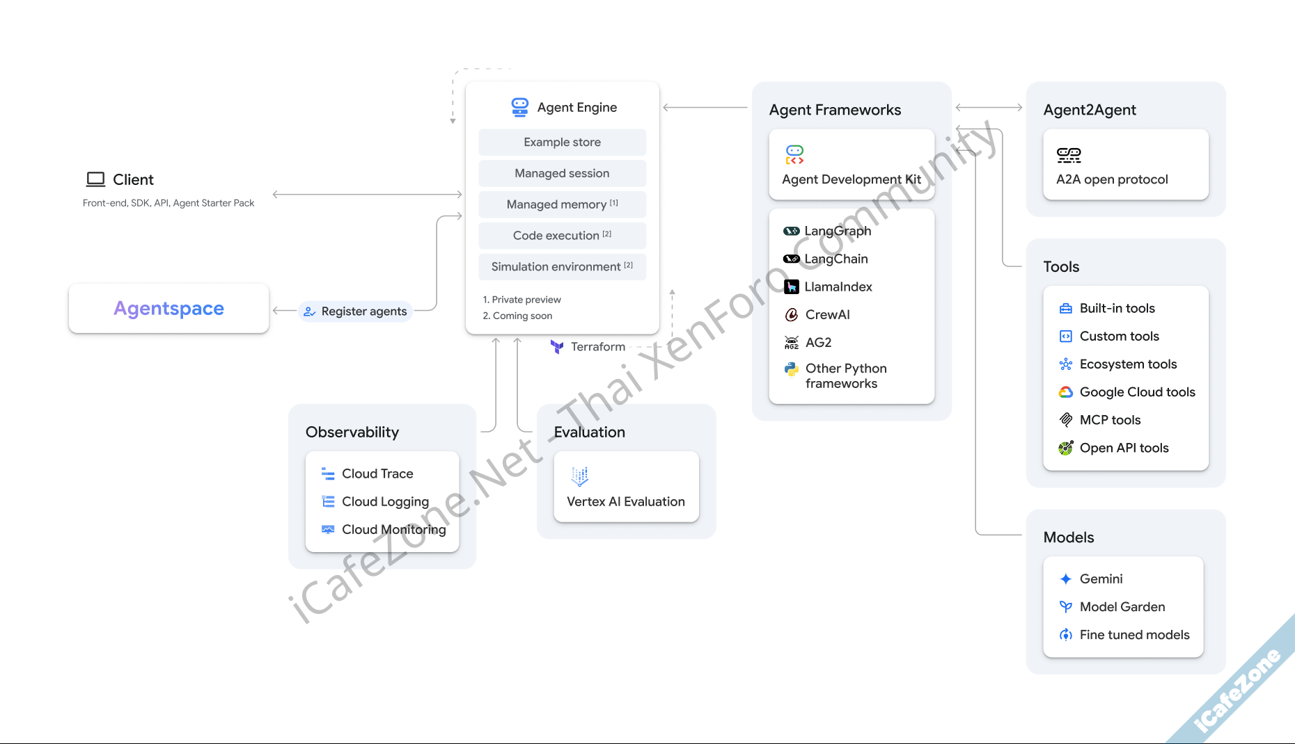 กูเกิลโอเพนซอร์ส Agent Development Kit เฟรมเวิร์คเบื้องหลัง Agentspace รองรับ MCP-1.png