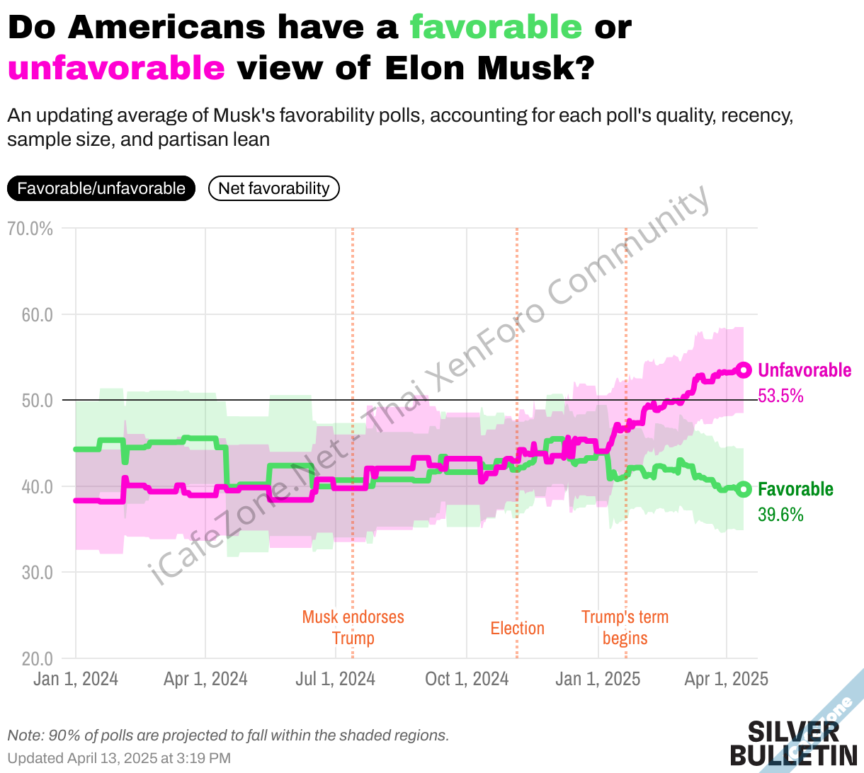 ค่าเฉลี่ยโพลชี้ชัด คนอเมริกัน 535 ไม่ชอบ Elon Musk แล้ว คนชอบมี 396-1.png