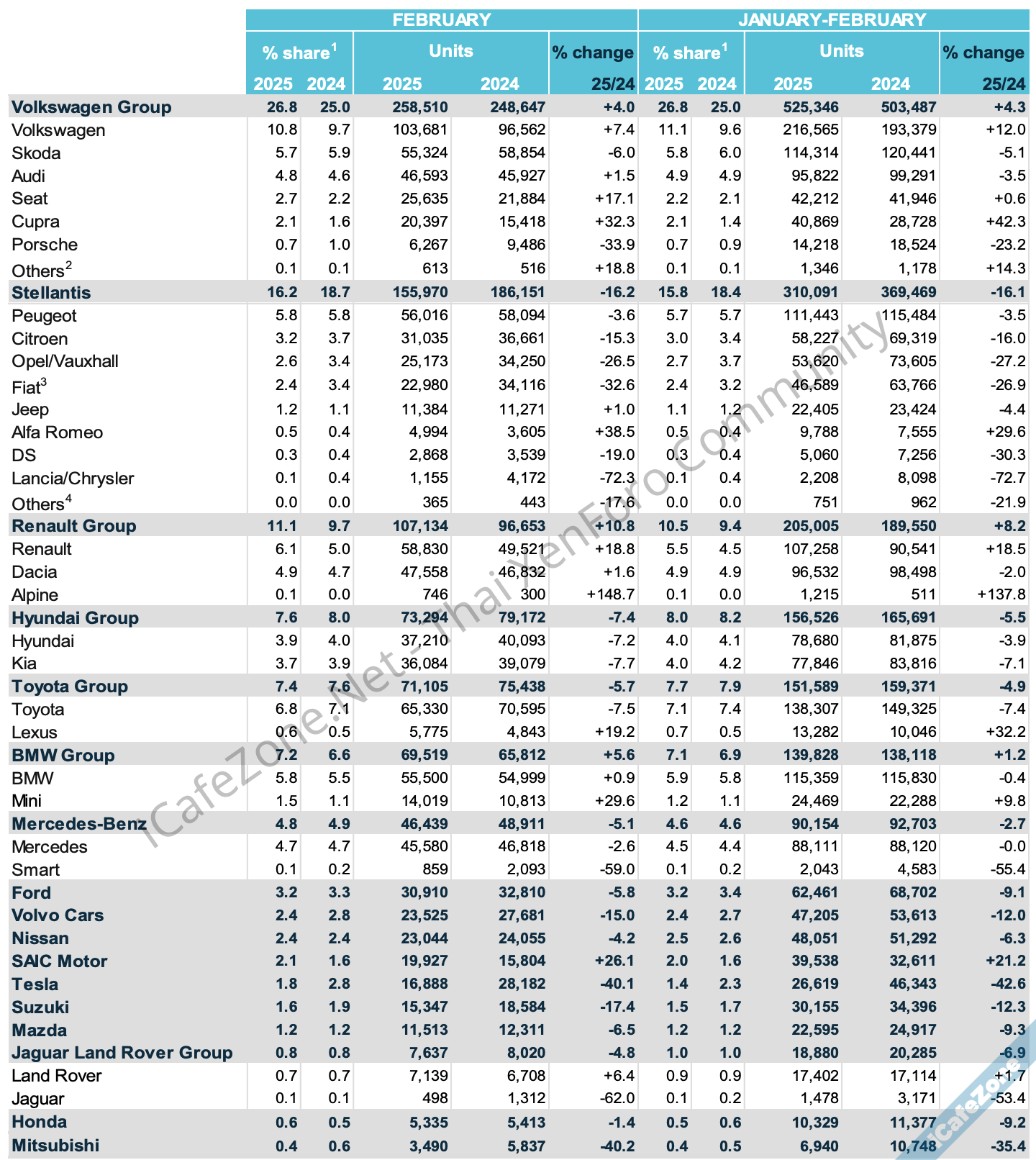 ตลาดรถ EV ยุโรปเดือน มคกพ 2025 โตขึ้น 284 Tesla สวนทาง ลดลง 426-2.png
