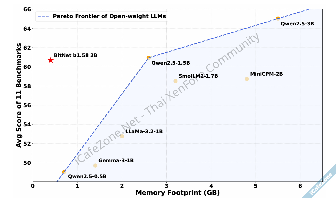 ทีมวิจัยไมโครซอฟท์โชว์ BitNet โมเดล LLM ขนาดเล็ก 1bit ใช้แรม 04GB รันในซีพียูได้-1.png