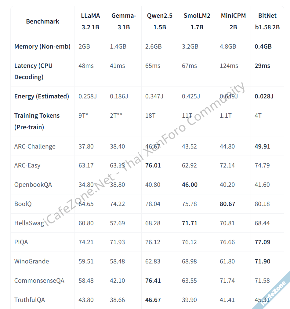 ทีมวิจัยไมโครซอฟท์โชว์ BitNet โมเดล LLM ขนาดเล็ก 1bit ใช้แรม 04GB รันในซีพียูได้-2.png