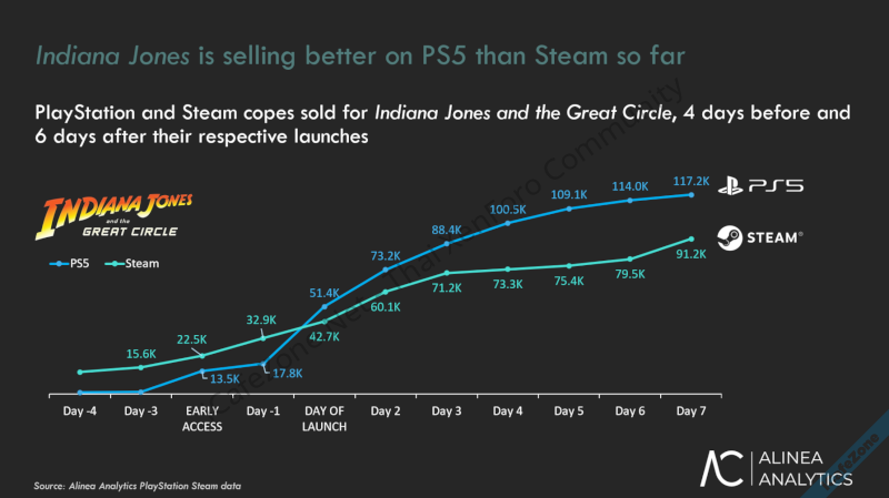 บริษัทวิจัยตลาดเกมชี้ Indiana Jones เวอร์ชัน PS5 ขายได้เร็วกว่าเวอร์ชัน Steam-1.png