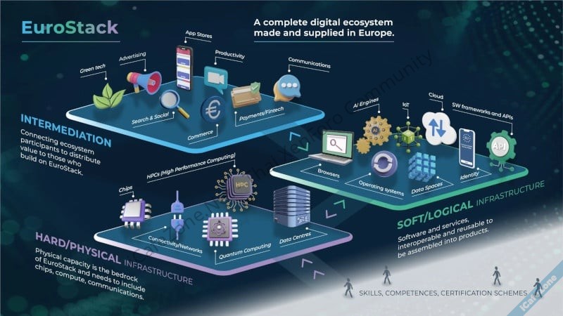 บริษัทไอทียุโรปรวมตัว เสนอ EuroStack รัฐบาลยุโรปซื้อของยุโรป ลดการพึ่งพาอเมริกา-1.jpg บริษัทไอทียุโรปรวมตัว เสนอ EuroStack รัฐบาลยุโรปซื้อของยุโรป ลดการพึ่งพาอเมริกา-1.jpg
