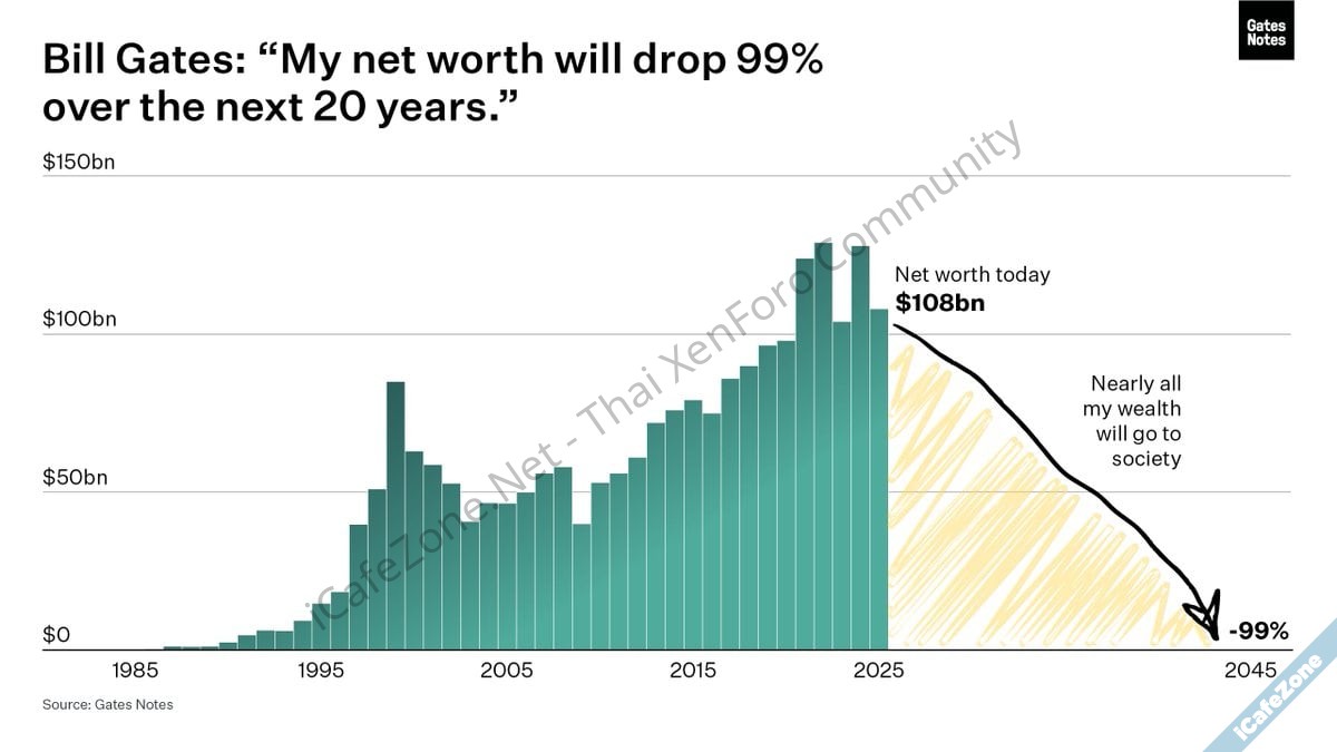 บิล เกตส์ ประกาศยกทรัพย์สิน 99 ให้มูลนิธิ ตั้งเป้าทำงานอีก 20 ปี ปิดมูลนิธิปี 2045-1.jpg