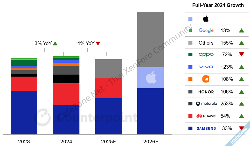ประเมินภาพรวมสมาร์ทโฟนจอพับได้ มียอดขายลดลงเป็นครั้งแรกในปีนี้ ก่อนเติบโตสูงอีกครั้งในปี 2026-1.png