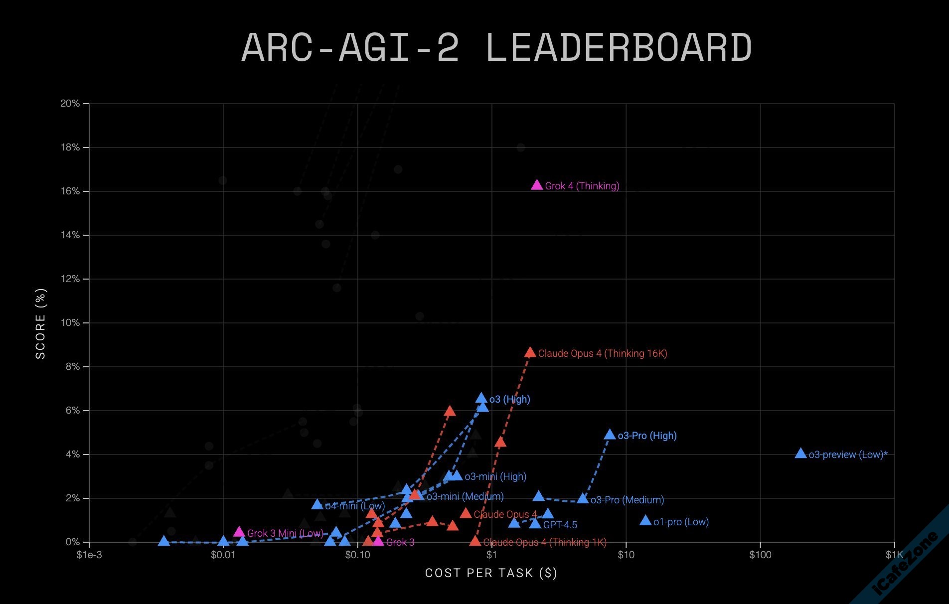 ผลทดสอบ Grok 4 ในชุดทดสอบ ARCAGI 2 นำ Claude Opus 4 เท่าตัว-1.jpg