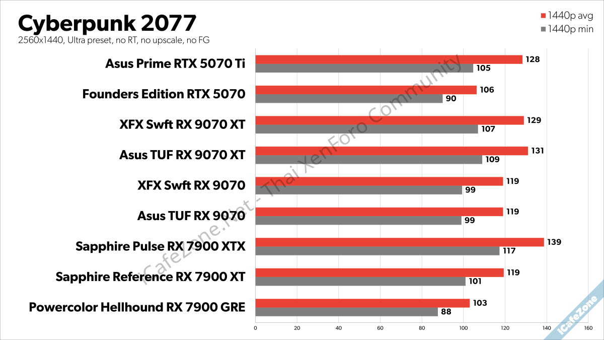 ผลรีวิว Radeon RX 9070 และ 9070 XT ชัดเจน ชนะ GeForce 5070 ในราคาถูกกว่า 150 ดอลลาร์-2.png