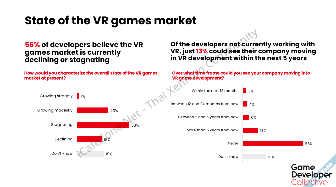 ผลสำรวจนักพัฒนาเกม มองตลาดเกม VR ไม่มีอนาคต 56 บอกไม่เติบโตแล้ว-2.png
