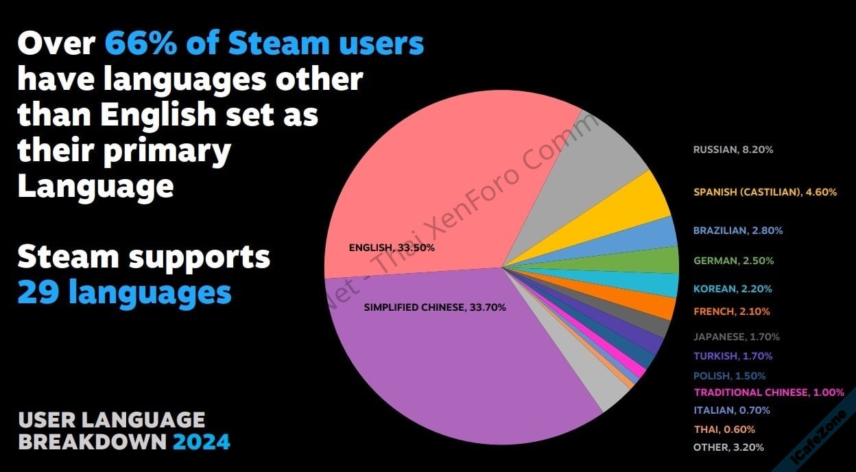 ผู้ใช้ Steam ตั้งค่าภาษาหลักเป็นภาษาจีน แซงหน้าภาษาอังกฤษเป็นครั้งแรก-1.jpg