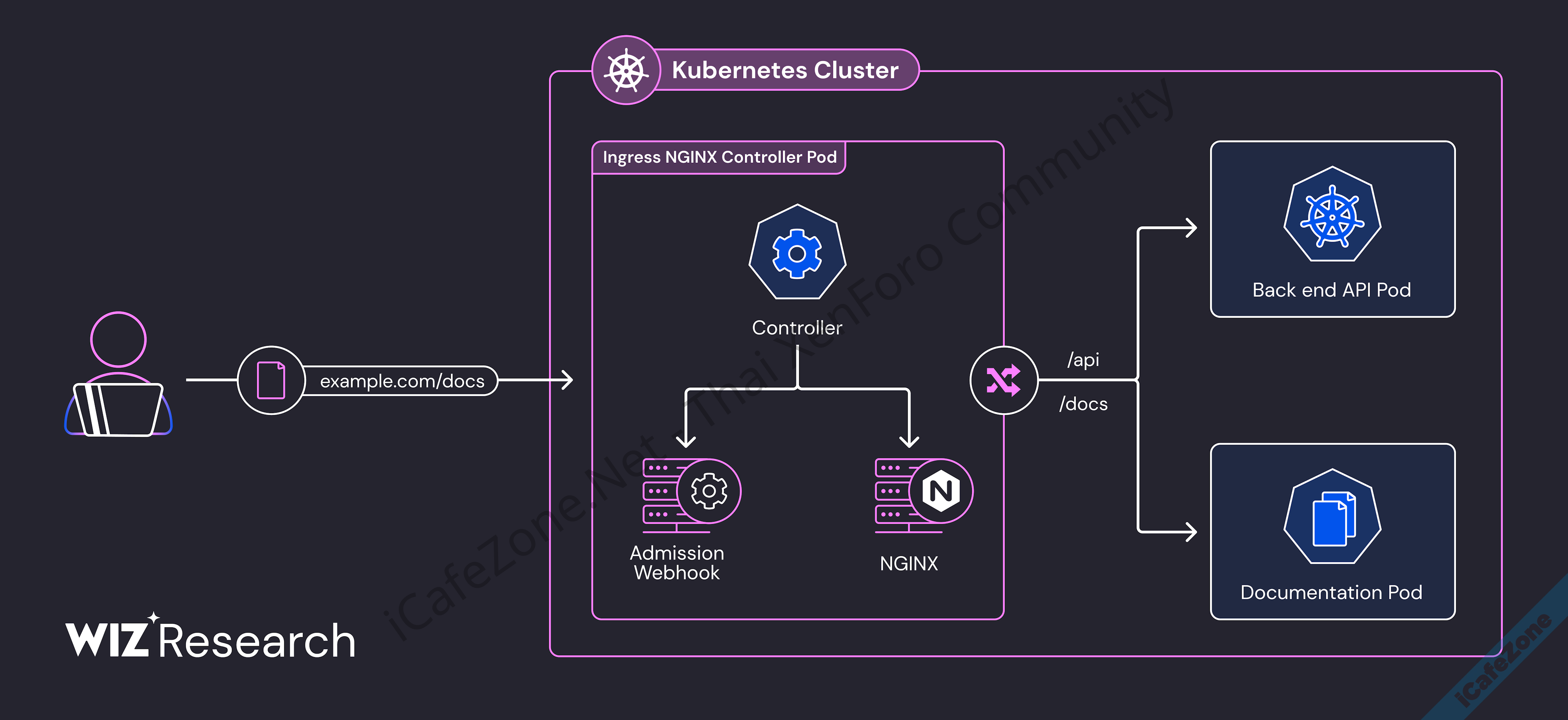 พบช่องโหว่ Ingress NGINX เปิดทางแฮกเกอร์รันโค้ดใน Kubernetes โดยไม่ต้องล็อกอิน-1.png