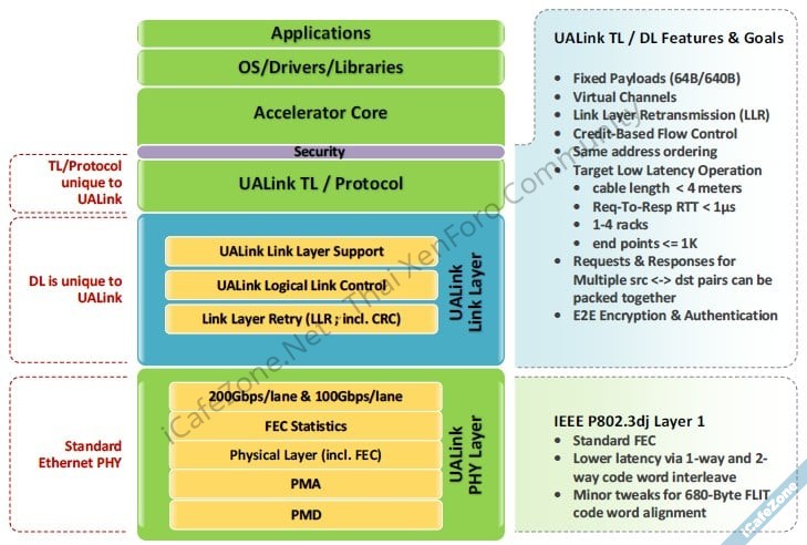 มาตรฐานเชื่อมต่อจีพียู UALink ออกเวอร์ชัน 10 คู่แข่งของ NVLink ในศูนย์ข้อมูล-2.jpg