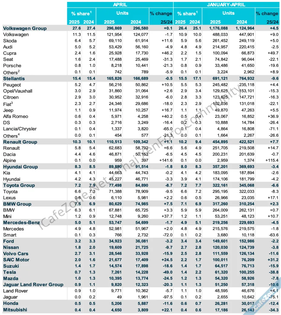 ยอดจดทะเบียน Tesla ในยุโรปเดือนเมย 2025 ลดลง 49 สวนทางตลาด EV โต 341-1.webp