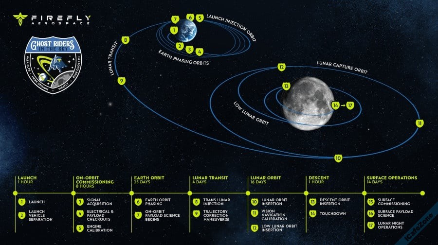 ยาน Blue Ghost ของ NASA เดินทางไปดวงจันทร์ จับสัญญาณ GPS จากโลกได้ แม้ห่าง 4 แสนกิโลเมตร-3.jpg