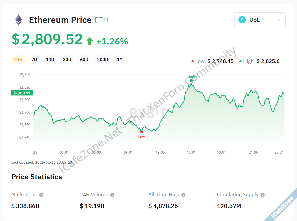 วงการคริปโตร่วมบล็อคธุรกรรมที่แฮก Ethereum จาก Bybit ไม่ปฎิเสธแนวทางย้อนธุรกรรมแฮกเกอร์-1.png