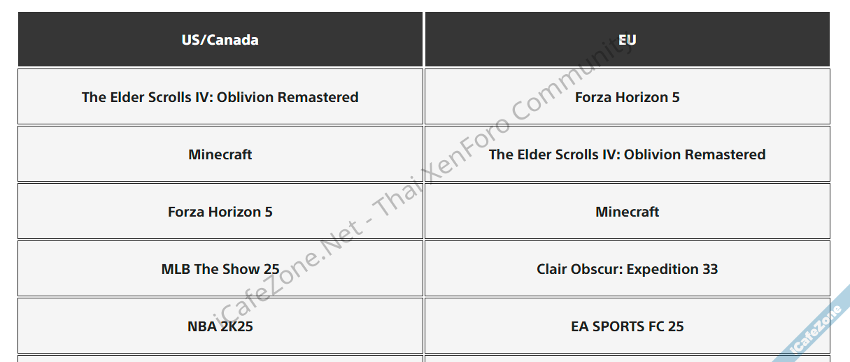 สงครามคอนโซลจบแล้ว เกมไมโครซอฟท์กวาด Top 3 เกมขายดี PS5 เดือนเมษายน-2.png