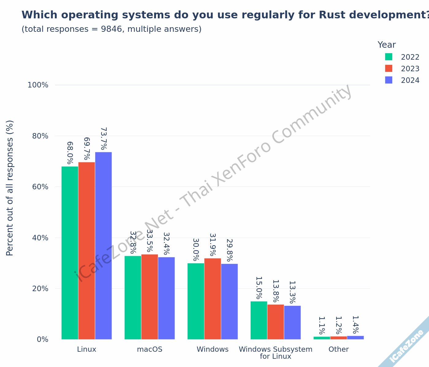 สถิติการใช้งาน Rust ปี 2024 ยังเพิ่มต่อเนื่อง การใช้ในองค์กรเพิ่มเป็น 455 เกินครึ่งเป็น Backen...png