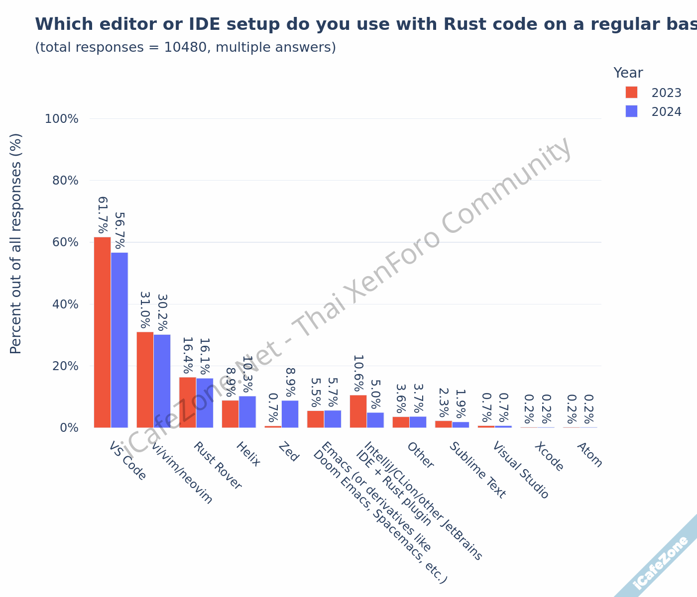 สถิติการใช้งาน Rust ปี 2024 ยังเพิ่มต่อเนื่อง การใช้ในองค์กรเพิ่มเป็น 455 เกินครึ่งเป็น Backen...png