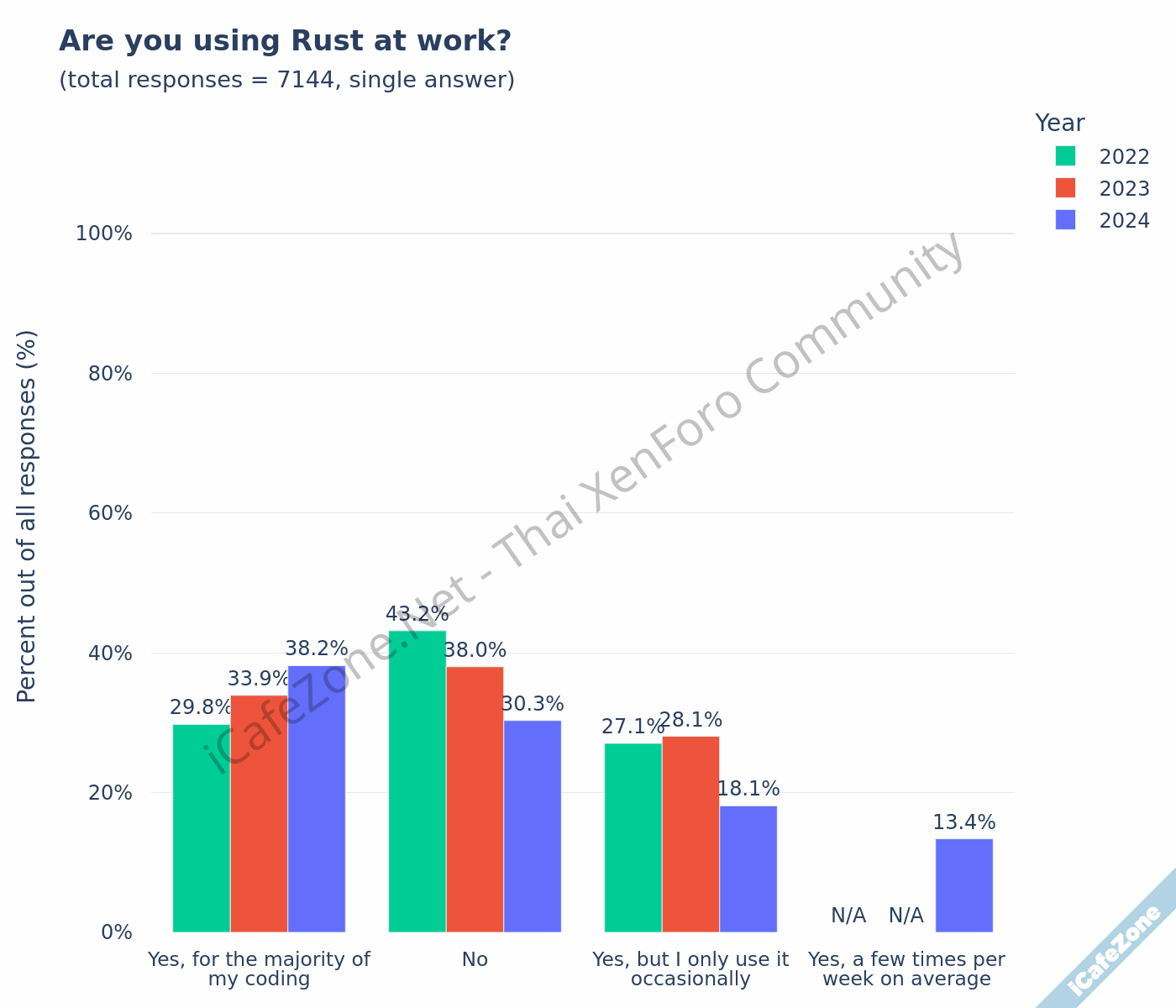 สถิติการใช้งาน Rust ปี 2024 ยังเพิ่มต่อเนื่อง การใช้ในองค์กรเพิ่มเป็น 455 เกินครึ่งเป็น Backen...png