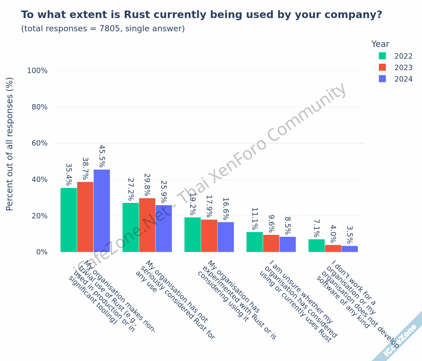 สถิติการใช้งาน Rust ปี 2024 ยังเพิ่มต่อเนื่อง การใช้ในองค์กรเพิ่มเป็น 455 เกินครึ่งเป็น Backen...png