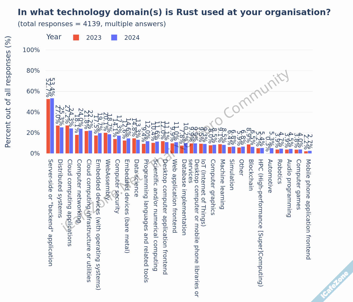 สถิติการใช้งาน Rust ปี 2024 ยังเพิ่มต่อเนื่อง การใช้ในองค์กรเพิ่มเป็น 455 เกินครึ่งเป็น Backen...png