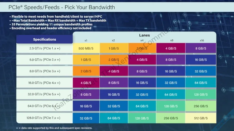 สเปก PCIe 70 ออกเวอร์ชันจริงแล้ว อัตราส่งข้อมูล 512 GBs เพิ่มเท่าตัวจาก PCIe 60-1.webp
