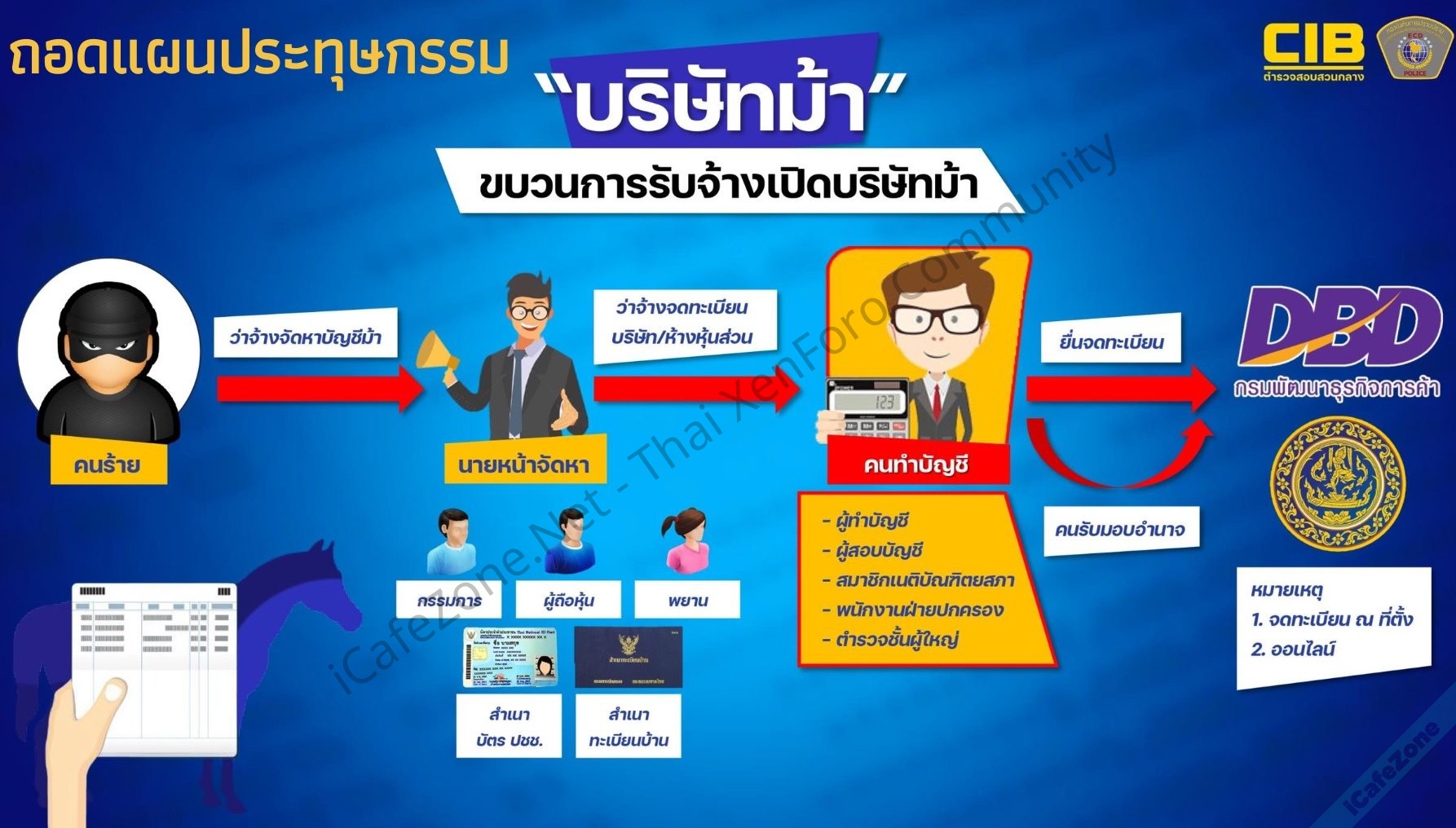 หกหน่วยงานร่วมมือแลกเปลี่ยนข้อมูลลดปัญหาบัญชีม้านิติบุคคล ช่วงหลังพุ่งสูงขึ้น พบค่าเปิดบัญชีเก...jpg