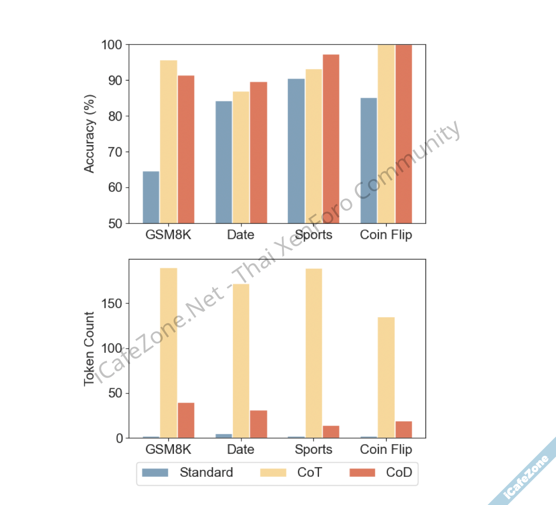 อย่าคิดมาก เปลือง ทีมวิจัย Zoom พบการบอกให้ AI คิดก่อนตอบ แต่คิดแค่สั้นๆ พอ ได้ผลเหมือนกันแถมป...png
