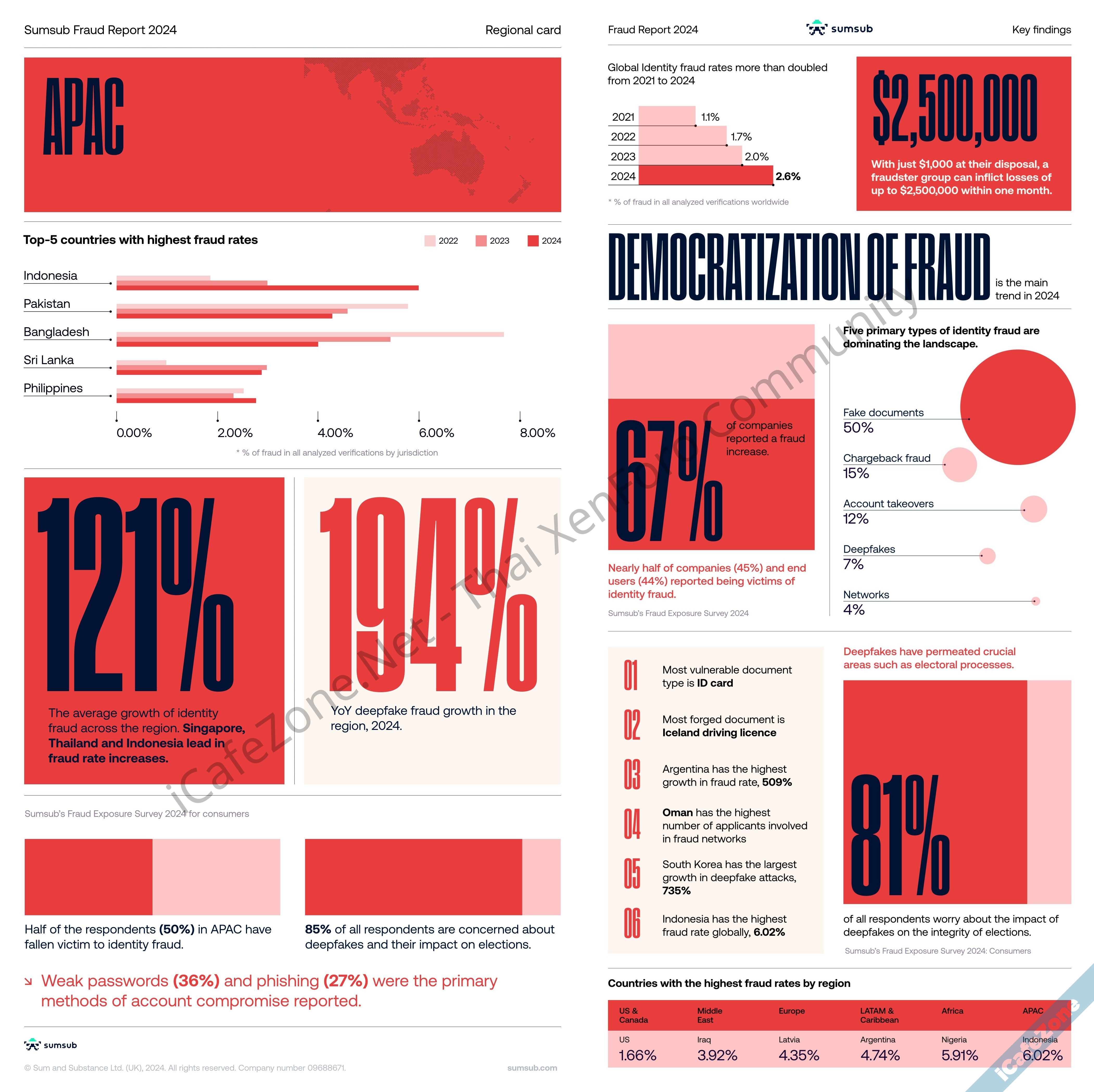 เจาะเทรนด์ Digital Identity กับ Sumsub หนึ่งในผู้ให้บริการระบบยืนยันตัวตนชั้นนำของโลก-4.jpg เจาะเทรนด์ Digital Identity กับ Sumsub หนึ่งในผู้ให้บริการระบบยืนยันตัวตนชั้นนำของโลก-4.jpg