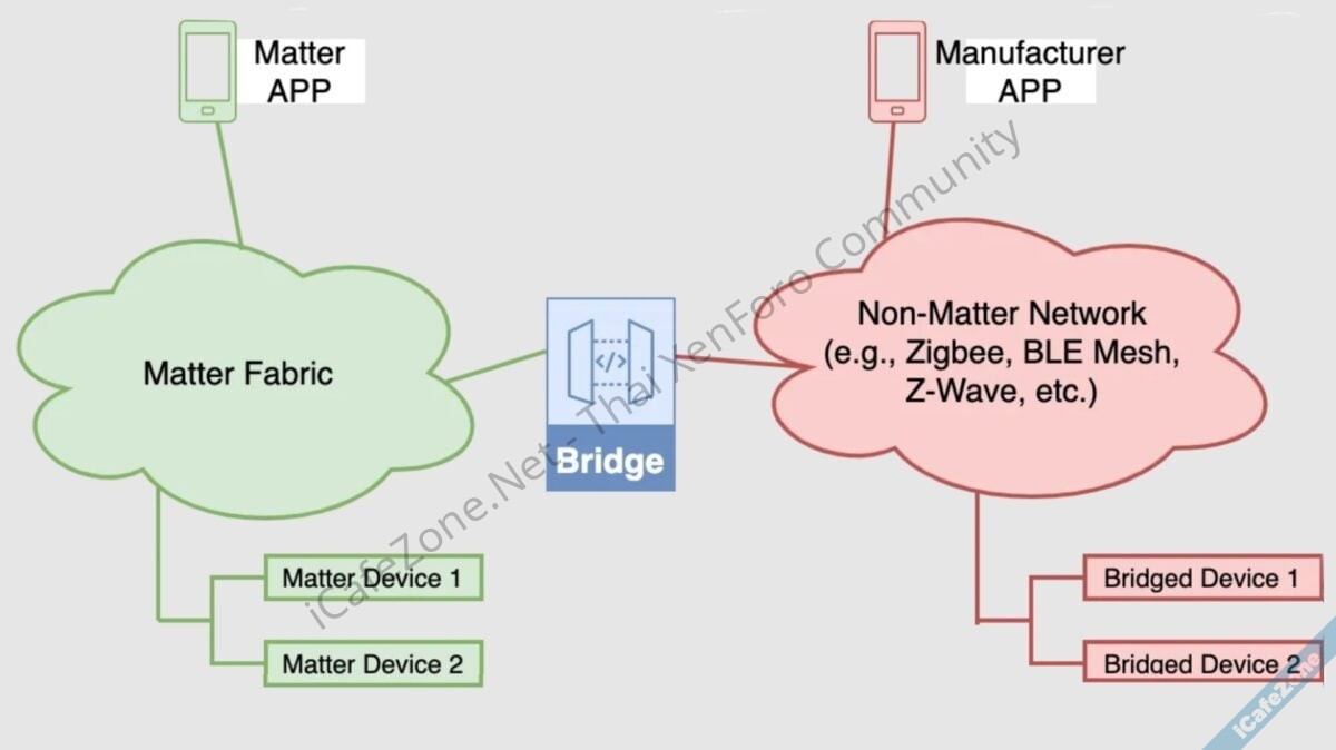 เมื่อสู้ไม่ได้จงเข้าร่วม โปรโตคอลสมาร์ทโฮม ZWave ทานกระแสไม่ไหว เตรียมเชื่อม Matter-1.jpg