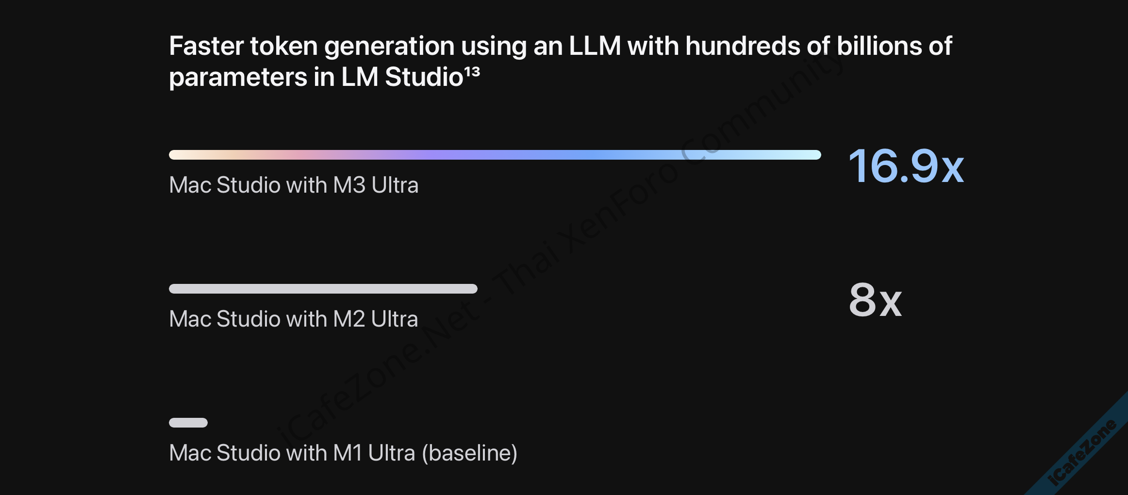 เรารู้ว่าคุณซื้อ NVIDIA ไม่ไหว แอปเปิลโฆษณา M3 Ultra ด้วยความเร็ว LLM ชี้อัดโมเดลแสนล้านพารามิ...png